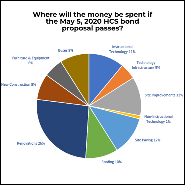 Pie chart depicting where the money would be spent should the public approve the May 5, 2020 school BOND proposal.  The data on this chart is also available in table format on this webpage.  